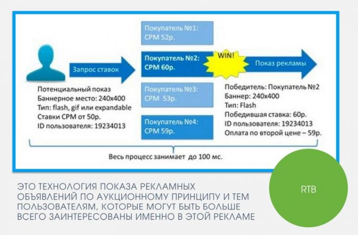 Принципы торга. Принцип аукциона в таргетированной рекламе. 1. RTB (real time bidding) технология + технология крипта. RTB интернет магазин. CPM что это в рекламе.